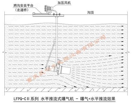 LFPQ-C系列潜水型水平推流式曝气机