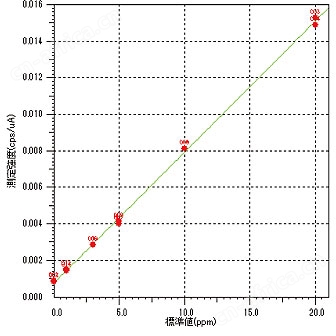 EDX-7000/8000/8100 能量色散型X射线荧光分析装置