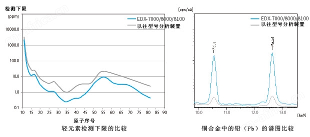 EDX-7000/8000/8100 能量色散型X射线荧光分析装置