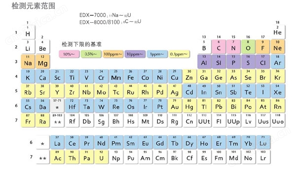 EDX-7000/8000/8100 能量色散型X射线荧光分析装置
