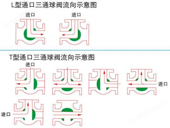 气动衬氟三通球阀图