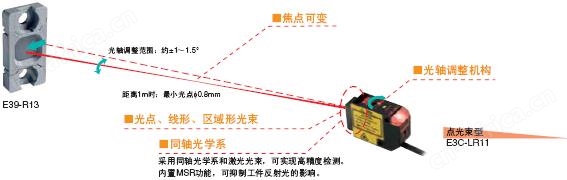 E3C-LDA 特点 4