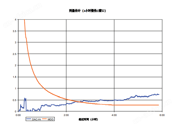 SabreAlert便携α谱氡及氡子体测量仪 SabreAlert便携α谱氡及氡子体测量仪