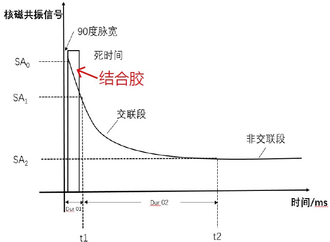 结合胶含量一般有多少？低场核磁检测技术