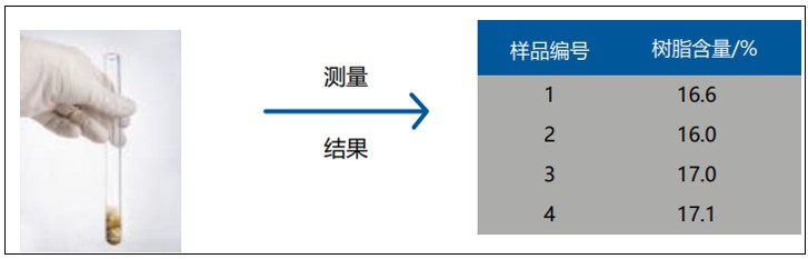 丙烯酸面涂树脂含量-低场核磁法