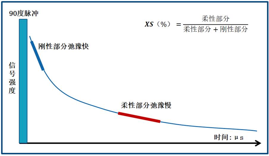 丁苯橡胶含量测试方法-低场核磁技术