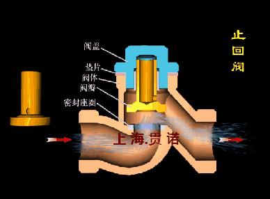 升降式止回阀工作原理图