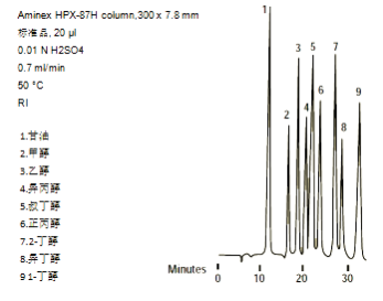 Aminex HPX-87H 柱上分离醇