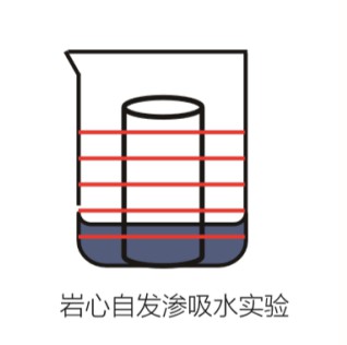 自发渗吸分层含水量-低场核磁共振技术